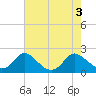 McCreedy's Creek tide chart for Wednesday, August 3, 2022