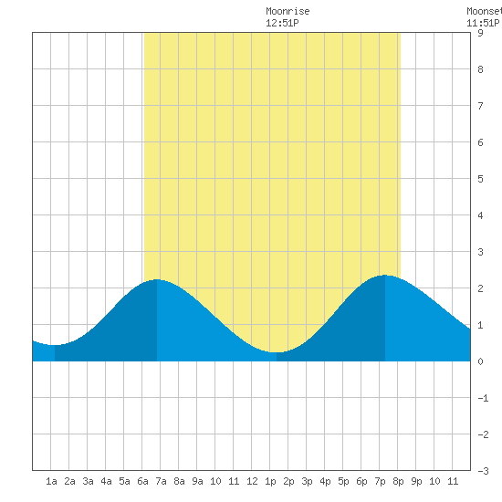 McCreedy's Creek tide chart for Thursday, August 4, 2022