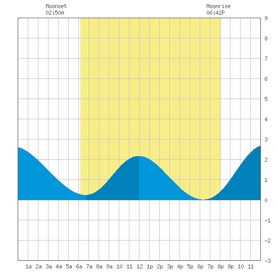 McCreedy's Creek tide chart for Tuesday, August 9, 2022