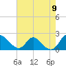 McCreedy's Creek tide chart for Tuesday, August 9, 2022