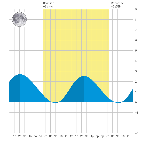 McCreedy's Creek tide chart for Saturday, September 10, 2022