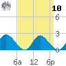 McCreedy's Creek tide chart for Saturday, September 10, 2022