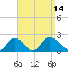McCreedy's Creek tide chart for Wednesday, September 14, 2022