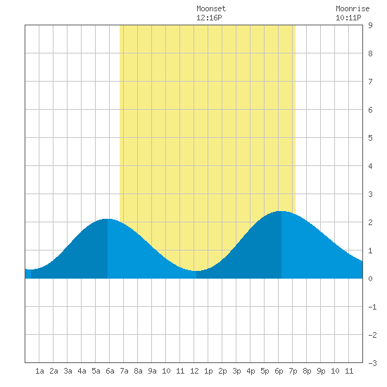 McCreedy's Creek tide chart for Thursday, September 15, 2022
