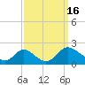 McCreedy's Creek tide chart for Friday, September 16, 2022