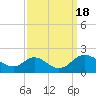McCreedy's Creek tide chart for Sunday, September 18, 2022