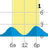 McCreedy's Creek tide chart for Thursday, September 1, 2022