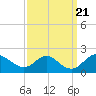 McCreedy's Creek tide chart for Wednesday, September 21, 2022
