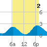 McCreedy's Creek tide chart for Friday, September 2, 2022