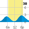 McCreedy's Creek tide chart for Friday, September 30, 2022