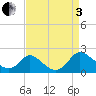 McCreedy's Creek tide chart for Saturday, September 3, 2022