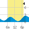 McCreedy's Creek tide chart for Sunday, September 4, 2022