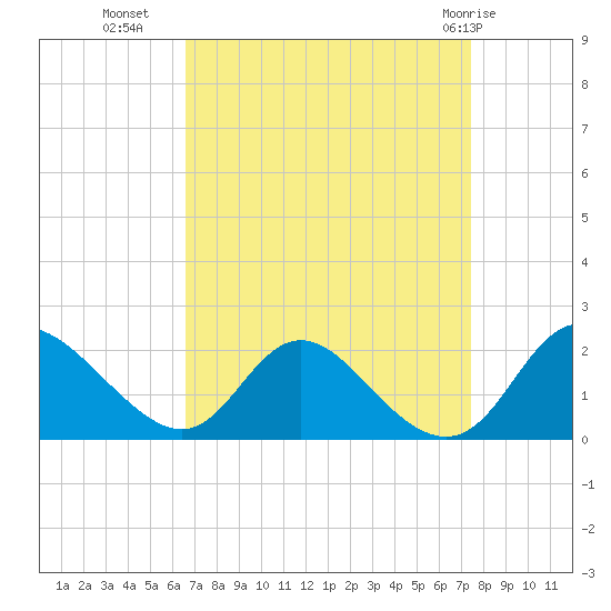 McCreedy's Creek tide chart for Wednesday, September 7, 2022