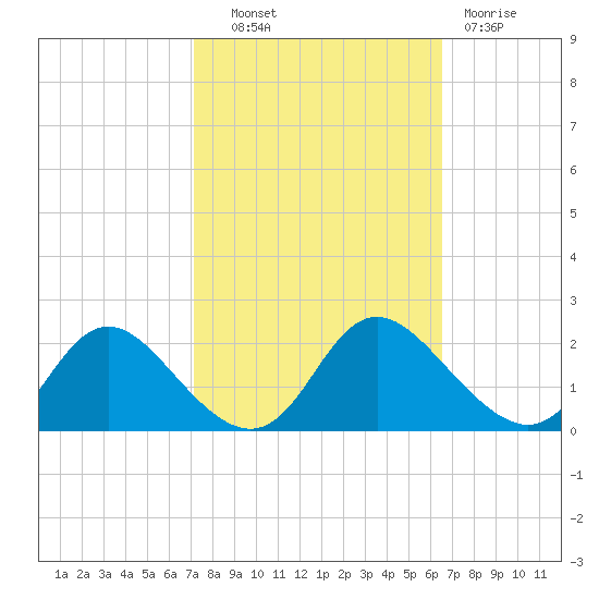 McCreedy's Creek tide chart for Tuesday, October 11, 2022