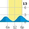 McCreedy's Creek tide chart for Thursday, October 13, 2022