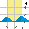 McCreedy's Creek tide chart for Friday, October 14, 2022