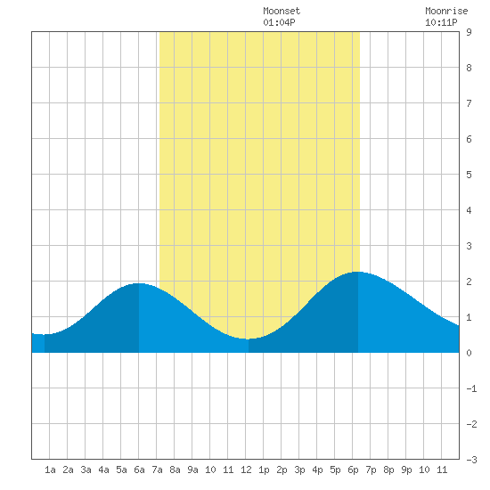 McCreedy's Creek tide chart for Saturday, October 15, 2022