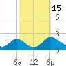 McCreedy's Creek tide chart for Saturday, October 15, 2022