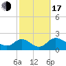 McCreedy's Creek tide chart for Monday, October 17, 2022