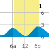 McCreedy's Creek tide chart for Saturday, October 1, 2022