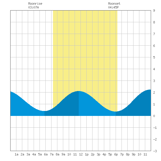 McCreedy's Creek tide chart for Friday, October 21, 2022