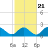 McCreedy's Creek tide chart for Friday, October 21, 2022