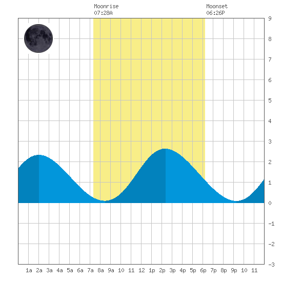McCreedy's Creek tide chart for Tuesday, October 25, 2022