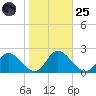 McCreedy's Creek tide chart for Tuesday, October 25, 2022