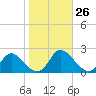 McCreedy's Creek tide chart for Wednesday, October 26, 2022