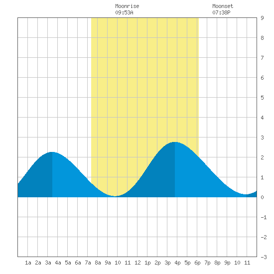 McCreedy's Creek tide chart for Thursday, October 27, 2022