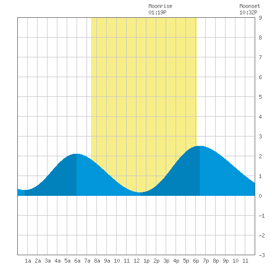 McCreedy's Creek tide chart for Sunday, October 30, 2022