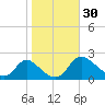 McCreedy's Creek tide chart for Sunday, October 30, 2022