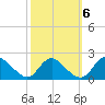 McCreedy's Creek tide chart for Thursday, October 6, 2022