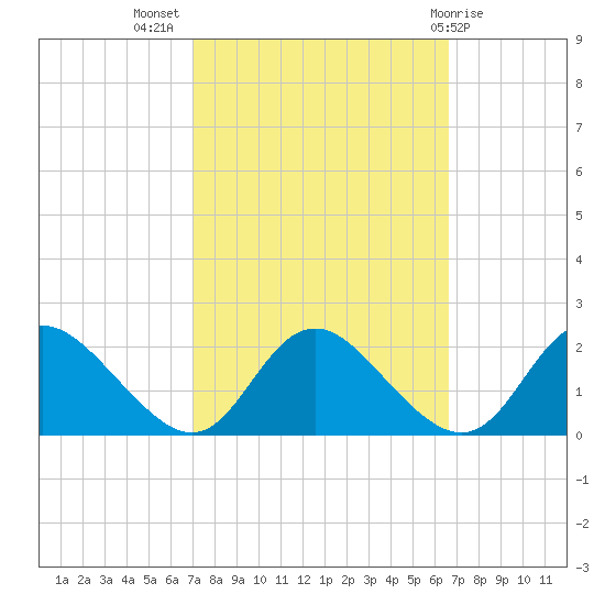 McCreedy's Creek tide chart for Friday, October 7, 2022
