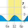 McCreedy's Creek tide chart for Friday, October 7, 2022