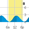 McCreedy's Creek tide chart for Saturday, October 8, 2022
