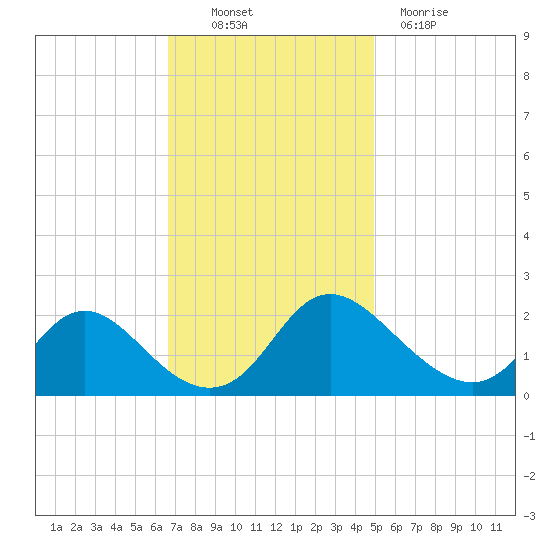 McCreedy's Creek tide chart for Thursday, November 10, 2022