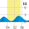 McCreedy's Creek tide chart for Friday, November 11, 2022
