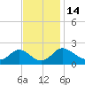 McCreedy's Creek tide chart for Monday, November 14, 2022