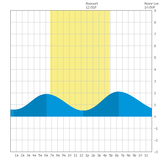 McCreedy's Creek tide chart for Tuesday, November 15, 2022