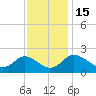 McCreedy's Creek tide chart for Tuesday, November 15, 2022