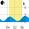 McCreedy's Creek tide chart for Tuesday, November 1, 2022