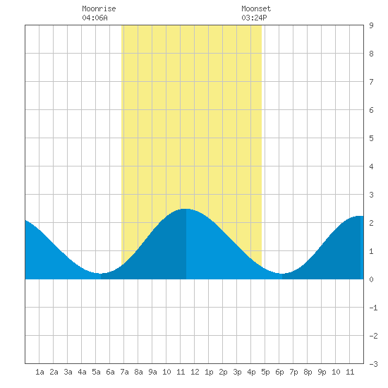 McCreedy's Creek tide chart for Monday, November 21, 2022