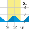 McCreedy's Creek tide chart for Monday, November 21, 2022