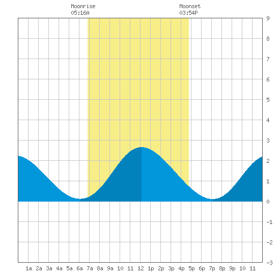 McCreedy's Creek tide chart for Tuesday, November 22, 2022