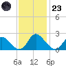 McCreedy's Creek tide chart for Wednesday, November 23, 2022