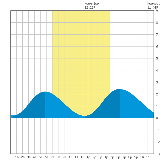 McCreedy's Creek tide chart for Tuesday, November 29, 2022