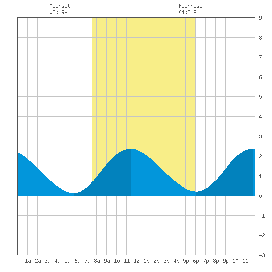 McCreedy's Creek tide chart for Friday, November 4, 2022