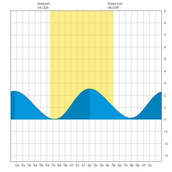 McCreedy's Creek tide chart for Sunday, November 6, 2022