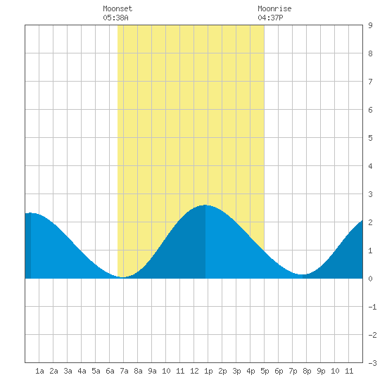 McCreedy's Creek tide chart for Monday, November 7, 2022